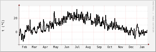 wykres przebiegu zmian windchill temp.