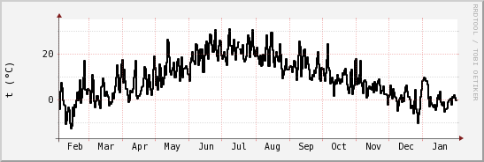 wykres przebiegu zmian windchill temp.