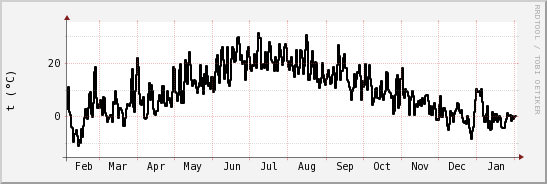 wykres przebiegu zmian windchill temp.