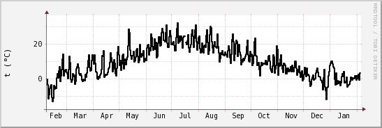 wykres przebiegu zmian windchill temp.