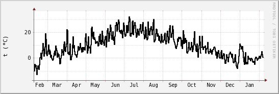 wykres przebiegu zmian windchill temp.