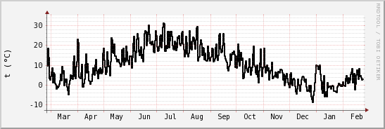 wykres przebiegu zmian windchill temp.