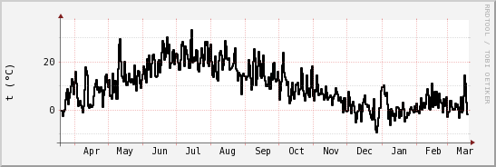 wykres przebiegu zmian windchill temp.