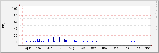 wykres przebiegu zmian opad