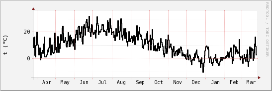 wykres przebiegu zmian windchill temp.