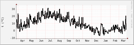 wykres przebiegu zmian windchill temp.