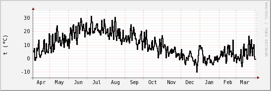 wykres przebiegu zmian windchill temp.