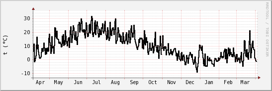 wykres przebiegu zmian windchill temp.
