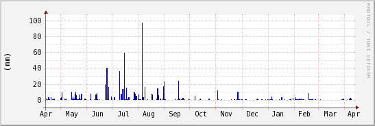 wykres przebiegu zmian opad