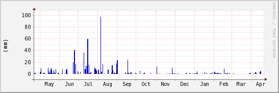 wykres przebiegu zmian opad