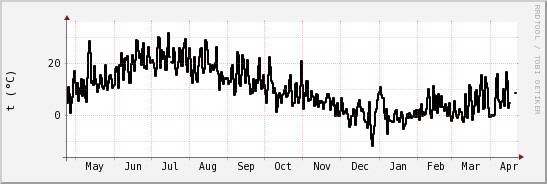 wykres przebiegu zmian windchill temp.