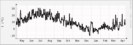 wykres przebiegu zmian windchill temp.