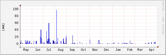 wykres przebiegu zmian opad