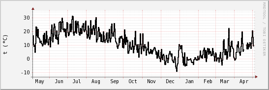 wykres przebiegu zmian windchill temp.