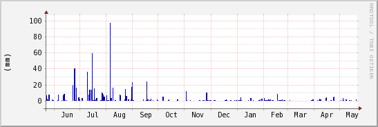 wykres przebiegu zmian opad