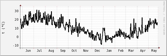 wykres przebiegu zmian windchill temp.