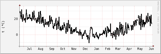 wykres przebiegu zmian windchill temp.