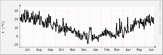 wykres przebiegu zmian windchill temp.
