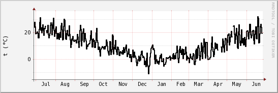 wykres przebiegu zmian windchill temp.