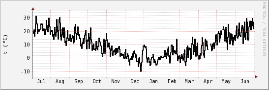 wykres przebiegu zmian windchill temp.