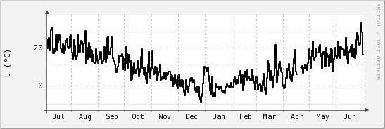 wykres przebiegu zmian windchill temp.