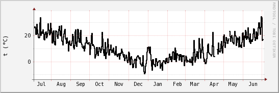 wykres przebiegu zmian windchill temp.