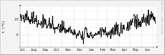 wykres przebiegu zmian windchill temp.