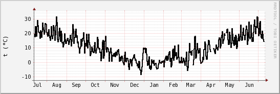 wykres przebiegu zmian windchill temp.