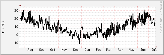 wykres przebiegu zmian windchill temp.