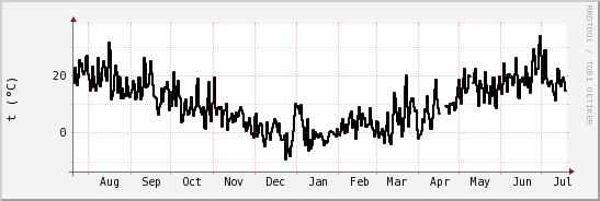 wykres przebiegu zmian windchill temp.