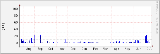 wykres przebiegu zmian opad