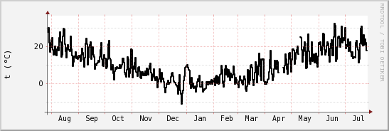 wykres przebiegu zmian windchill temp.