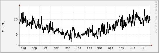 wykres przebiegu zmian windchill temp.