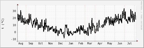 wykres przebiegu zmian windchill temp.