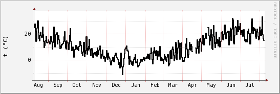 wykres przebiegu zmian windchill temp.