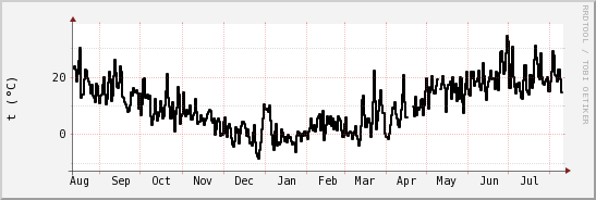 wykres przebiegu zmian windchill temp.