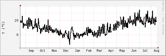 wykres przebiegu zmian windchill temp.