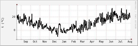 wykres przebiegu zmian windchill temp.