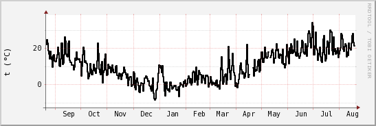 wykres przebiegu zmian windchill temp.