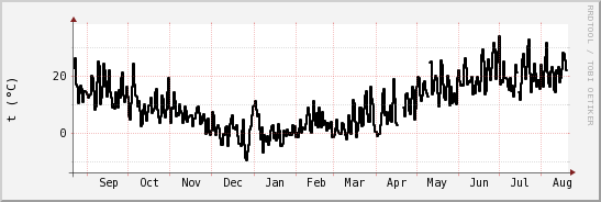 wykres przebiegu zmian windchill temp.