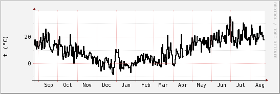 wykres przebiegu zmian windchill temp.