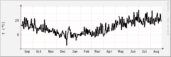 wykres przebiegu zmian windchill temp.