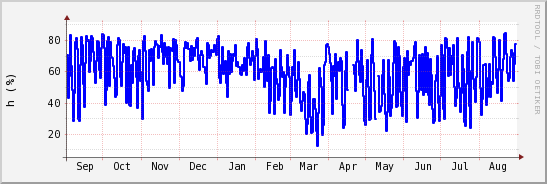 wykres przebiegu zmian wilgotność powietrza