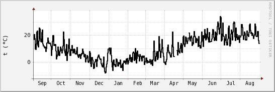 wykres przebiegu zmian windchill temp.