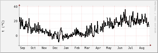 wykres przebiegu zmian windchill temp.