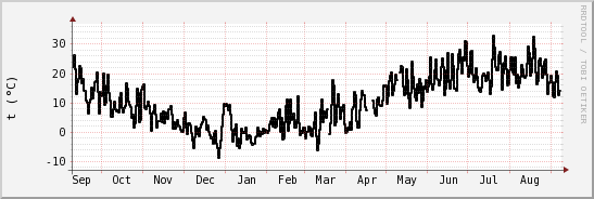 wykres przebiegu zmian windchill temp.