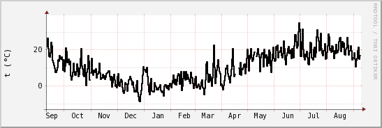 wykres przebiegu zmian windchill temp.