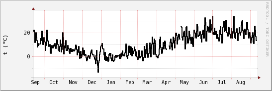 wykres przebiegu zmian windchill temp.