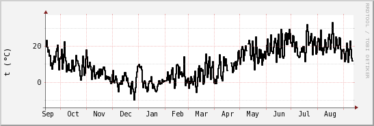 wykres przebiegu zmian windchill temp.