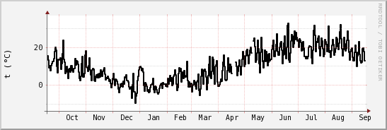 wykres przebiegu zmian windchill temp.